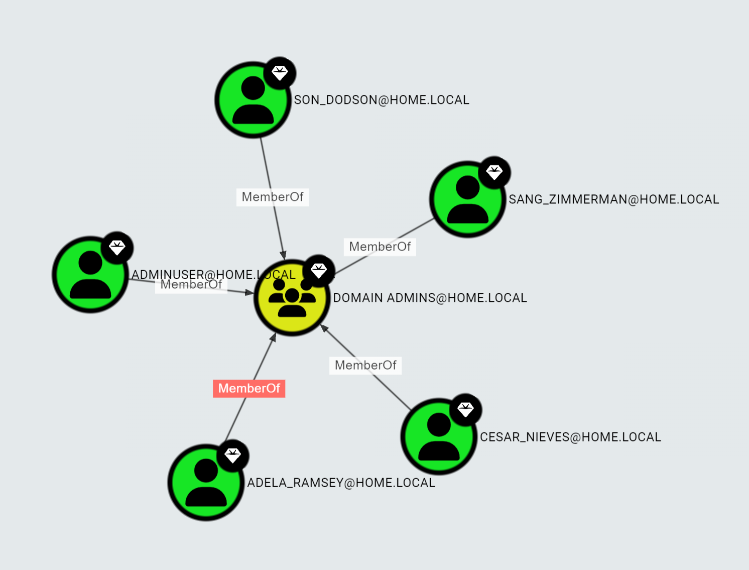 All Domain Admins
