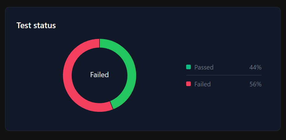 Error